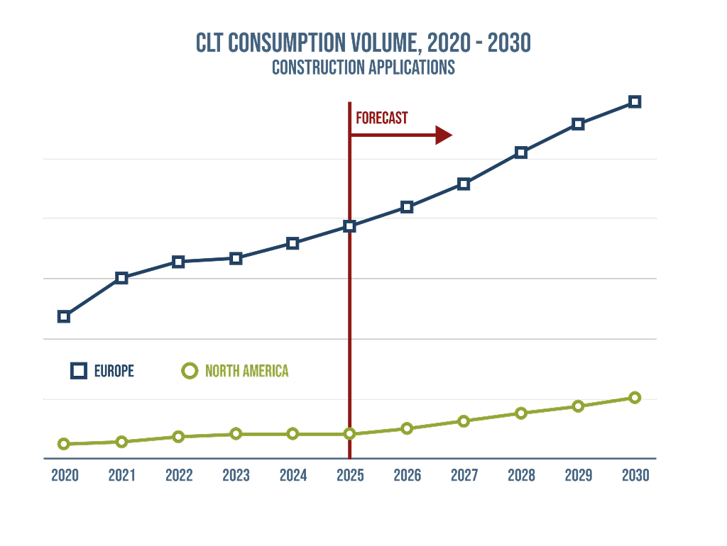 CLT Consumption Volume, 2020 - 2030