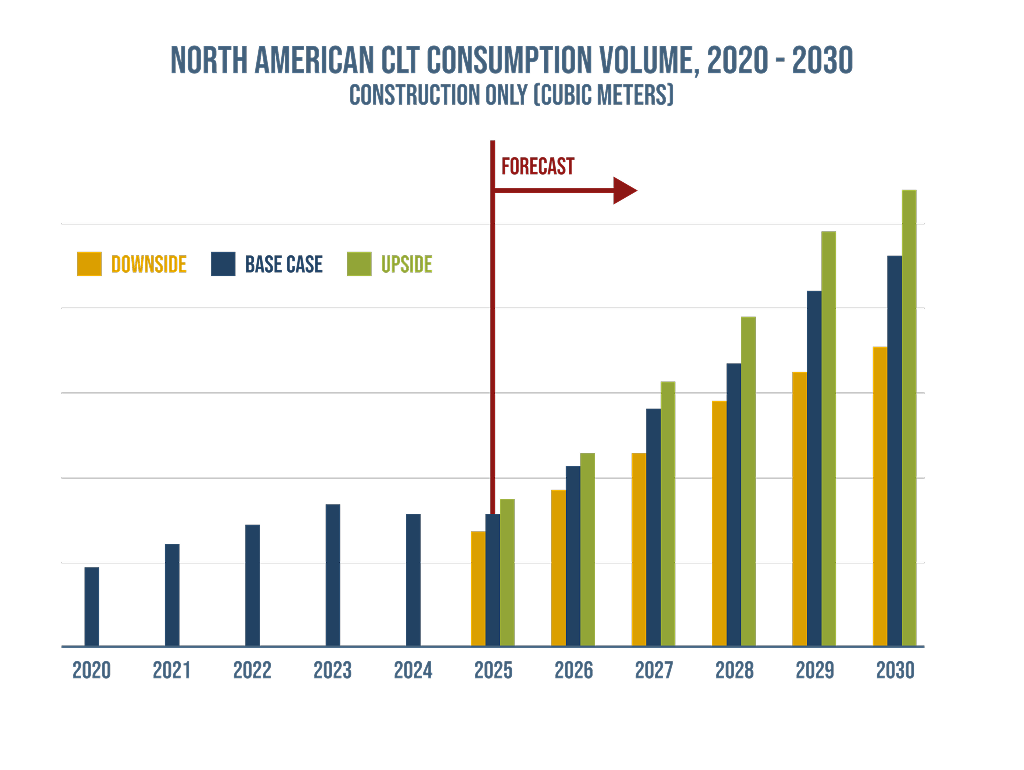North American CLT Consumption Volume, 2020 - 2030